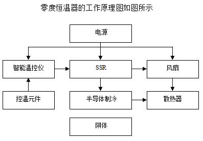 DY-BO零点恒温器